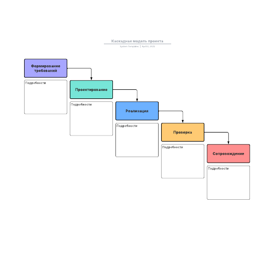 Шаблон проекта по каскадной модели
