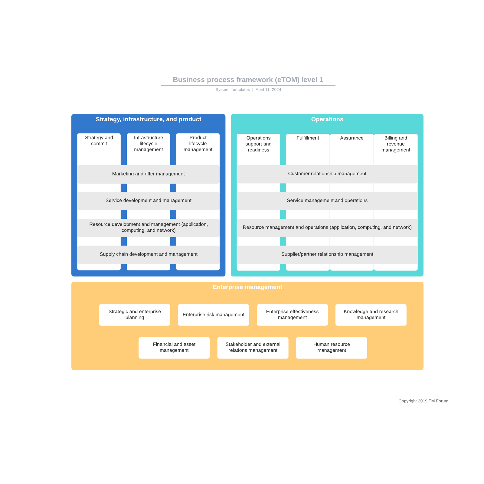 Business process framework (eTOM) level 1 example