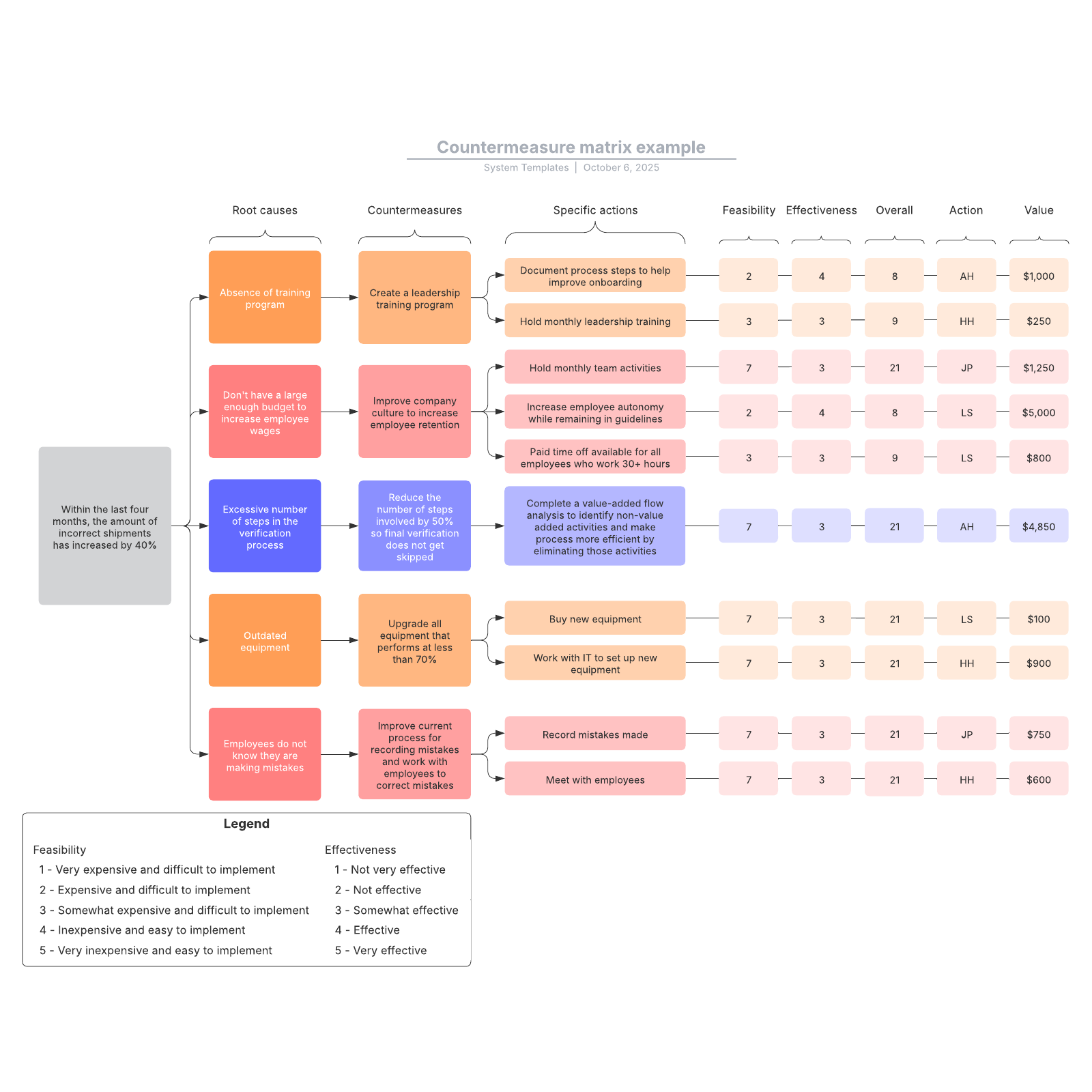 Countermeasure matrix example example