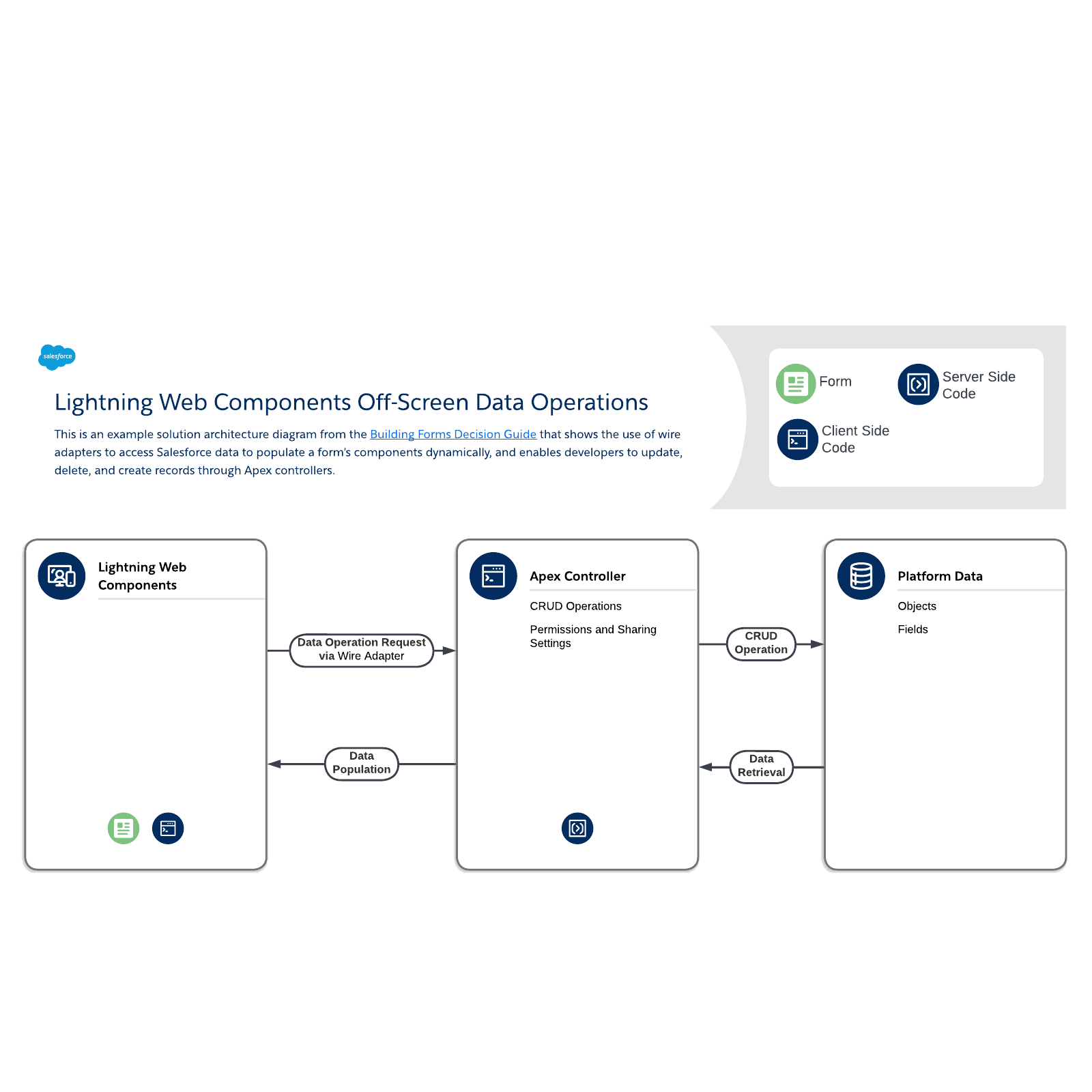 Lightning Web Components Off-Screen Data Operations example