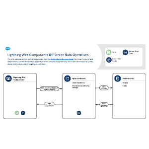 Lightning Web Components Off-Screen Data Operations