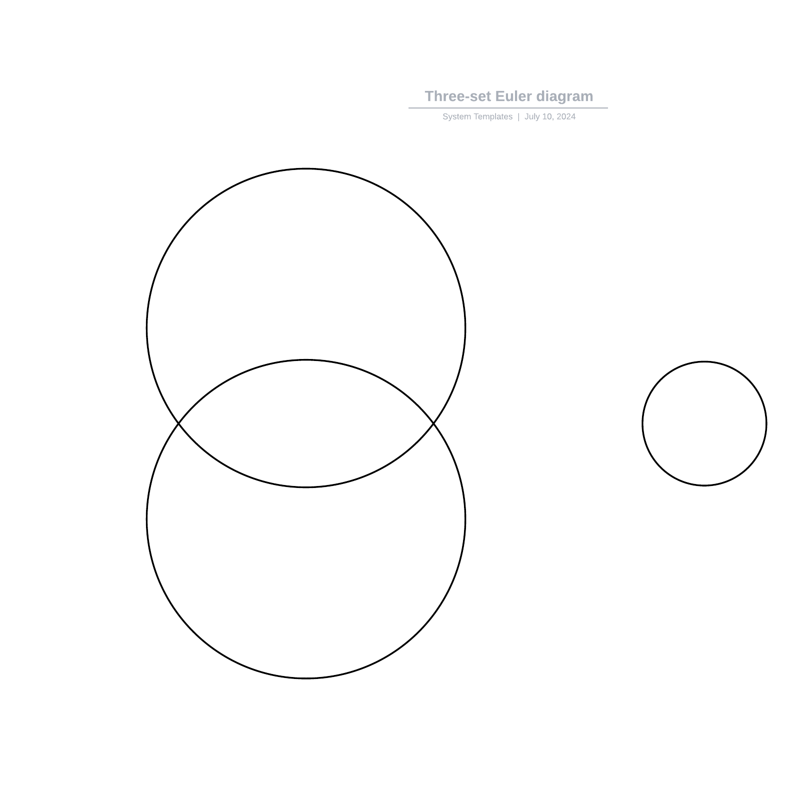 Three-set Euler diagram example