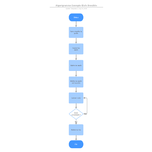 Accéder au modèle Algorigramme Exemple Œufs Brouillés