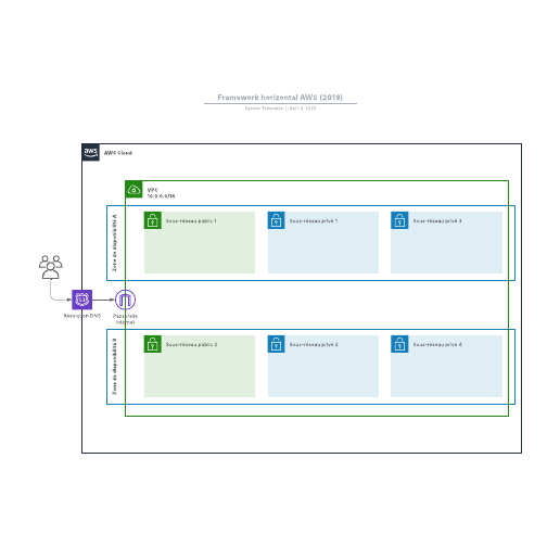 exemple de framework horizontal AWS (2019)