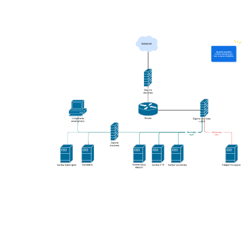 Go to Przykładowy diagram bezpieczeństwa sieci template