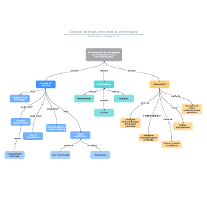 Exemplo de mapa conceitual de enfermagem | Lucidchart