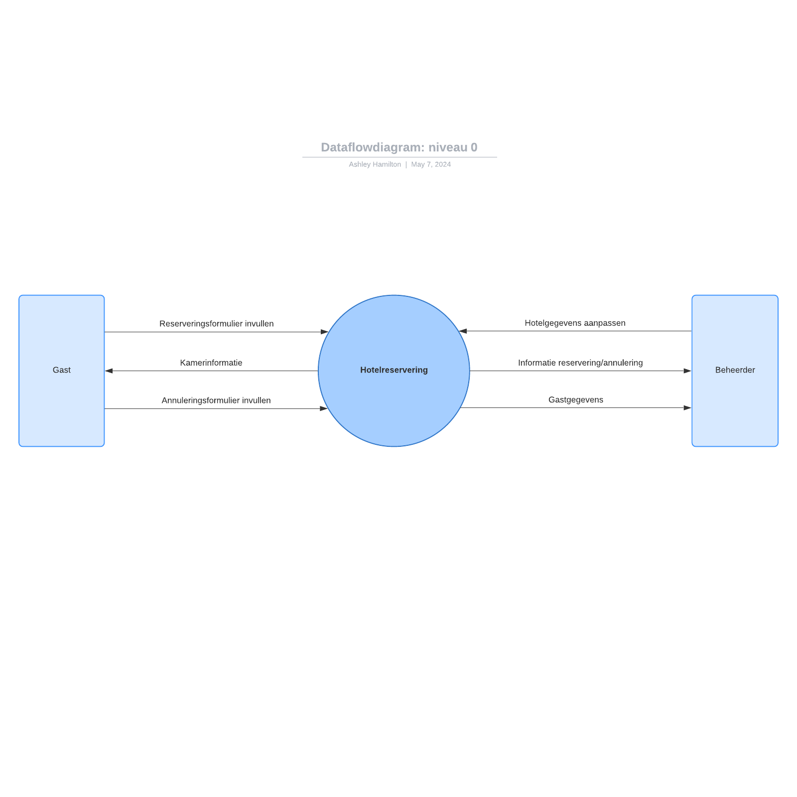 Dataflowdiagram: niveau 0 example