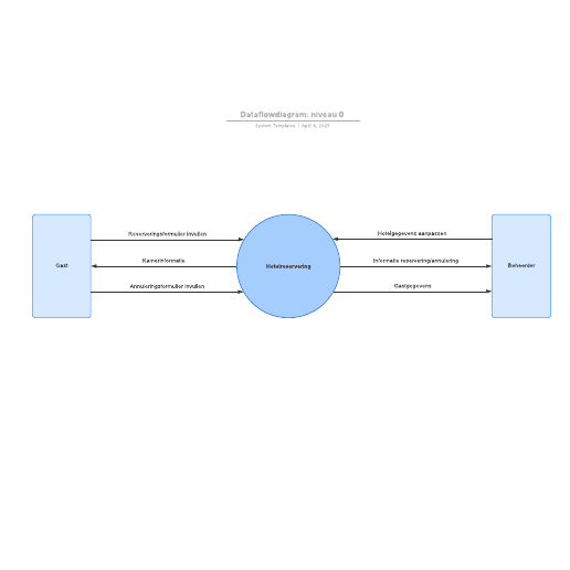 Go to Dataflowdiagram: niveau 0 template