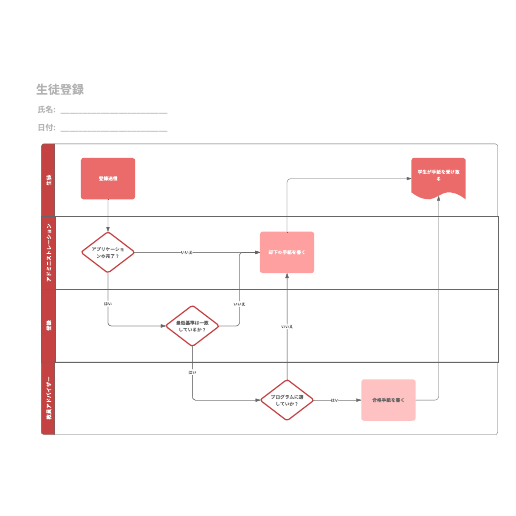 新入学生の登録プロセスを表したフローチャート