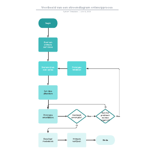 Voorbeeld van een stroomdiagram ontwerpproces