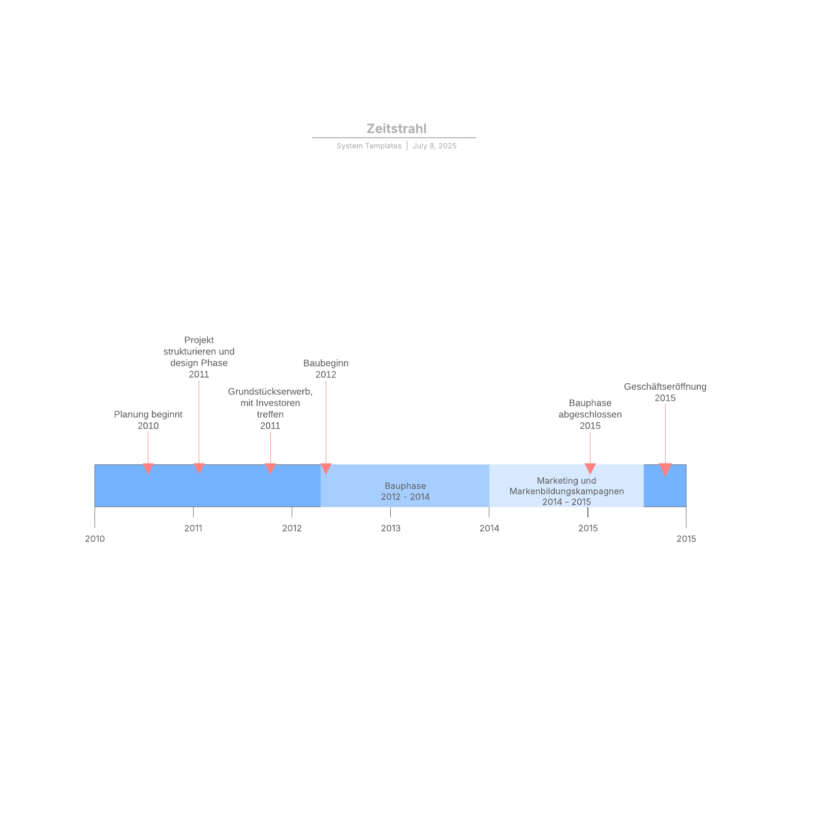 Projekt Zeitstrahl Vorlage