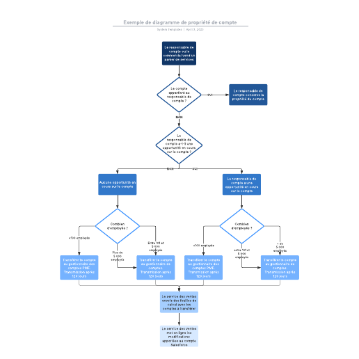 exemple de diagramme de propriété de compte