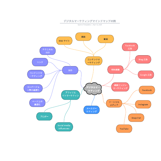 デジタルマーケティングマインドマップの例