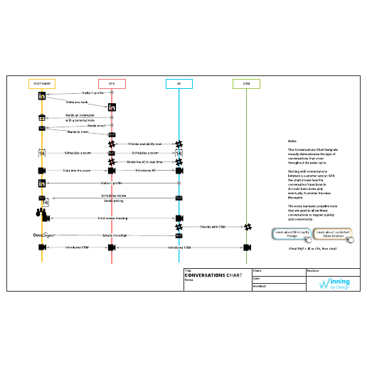 Go to Conversations chart template