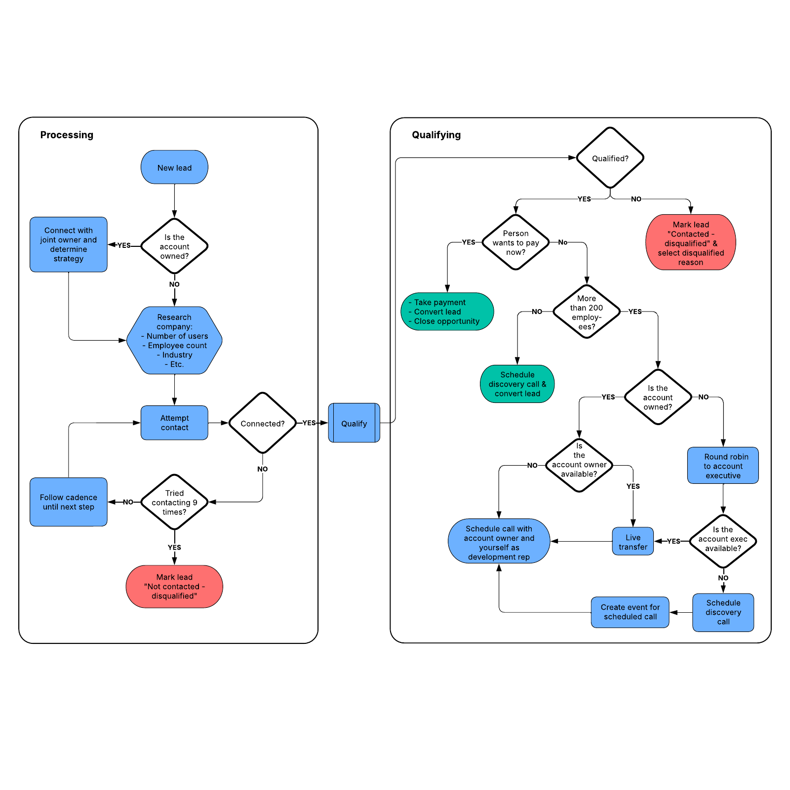 Processing and qualifying leads example example