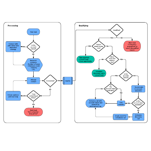 Go to Processing and qualifying leads example template