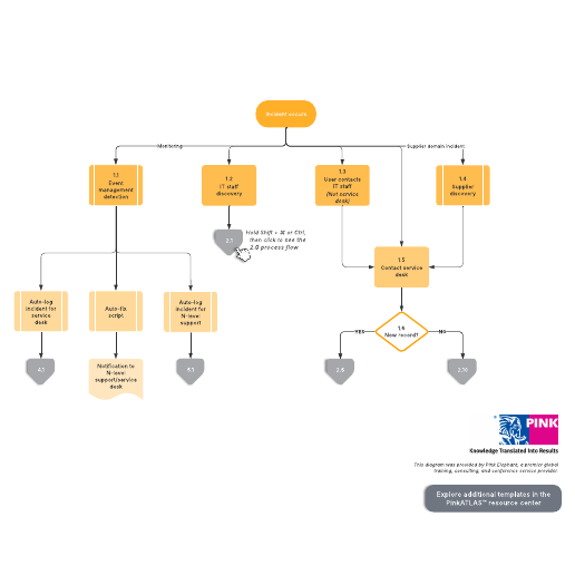 Go to 1.0 Incident identification template