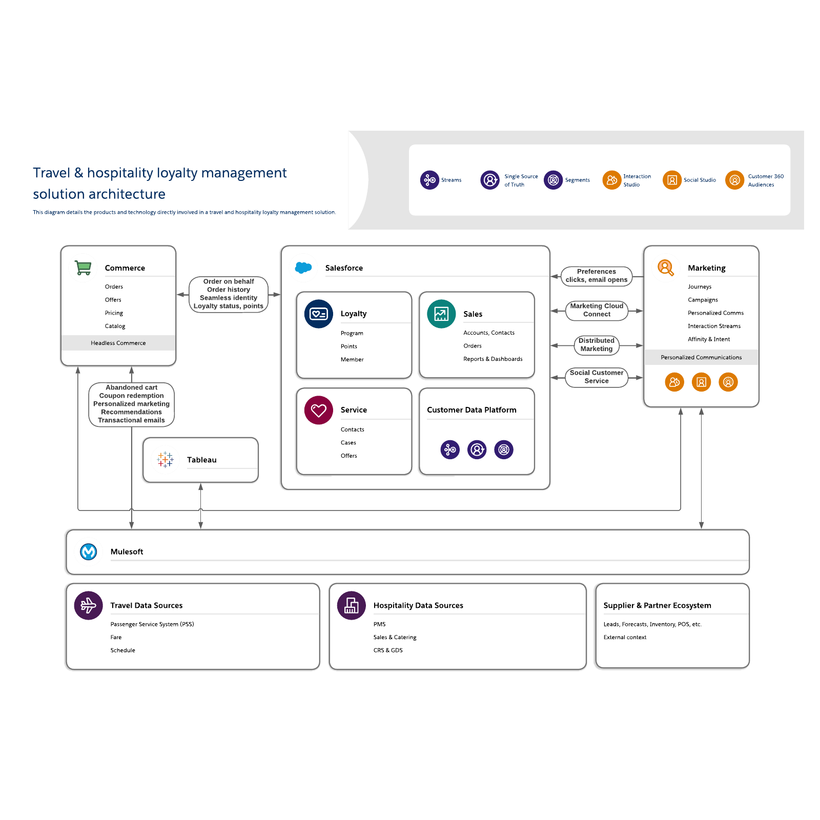 Travel & hospitality loyalty management solution architecture example