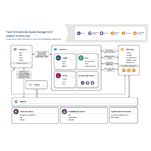 Travel & hospitality loyalty management solution architecture | Lucidchart