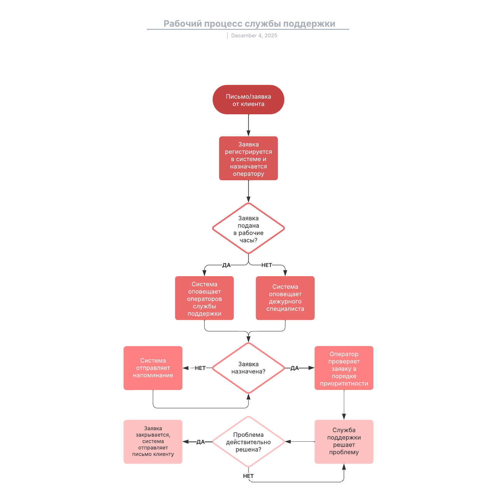 Задачи рабочего процесса. Рабочее планирование. Дэвид аллен диаграмма рабочего процесса. Предложения по улучшению работы организации. Постановка целей и задач.