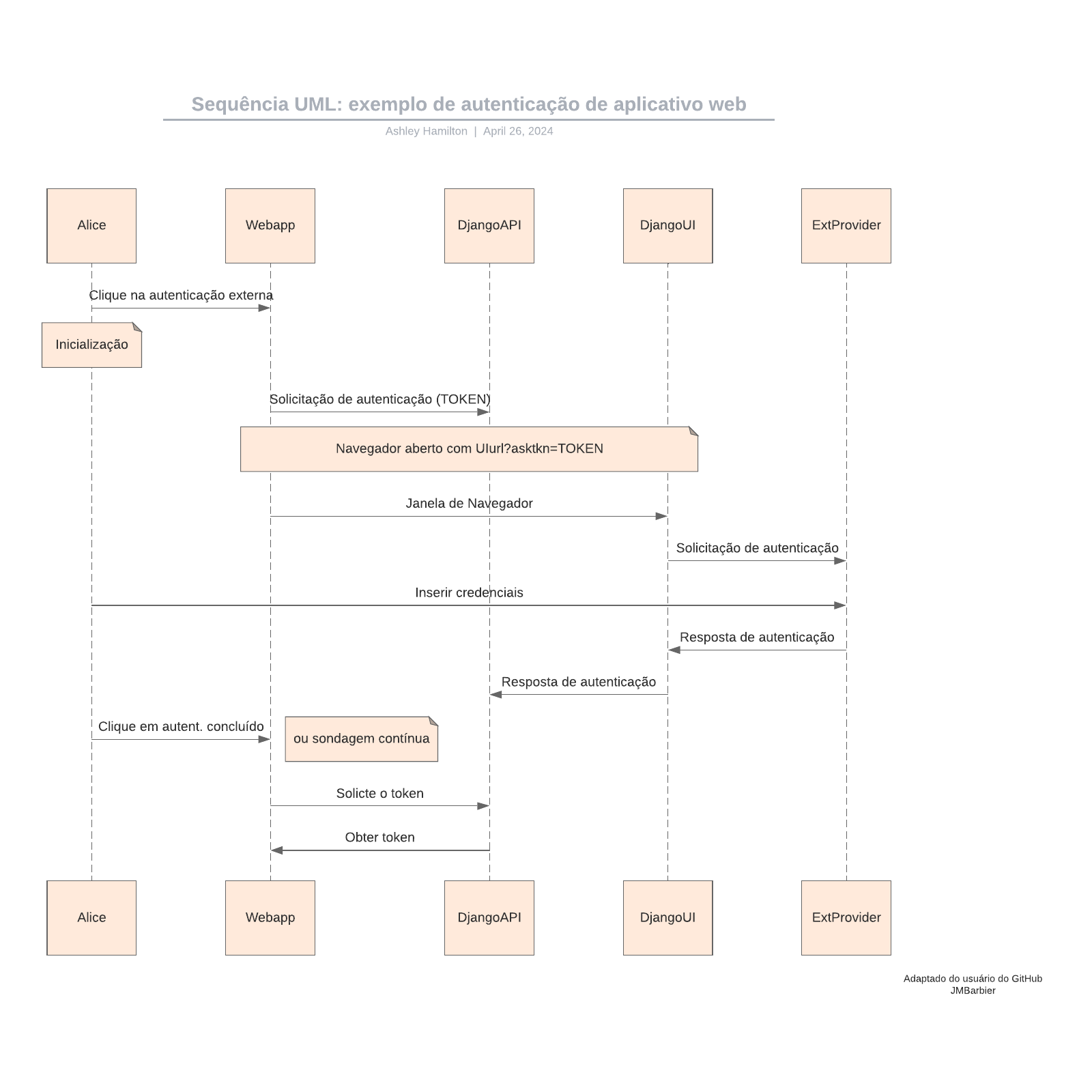 Sequência UML: exemplo de autenticação de aplicativo web example