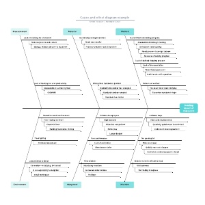 Cause-and-effect diagram example | Lucidchart