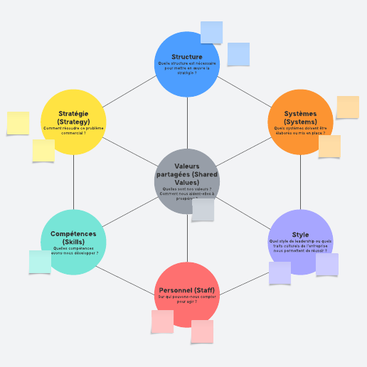 Modèle Framework 7S de McKinsey