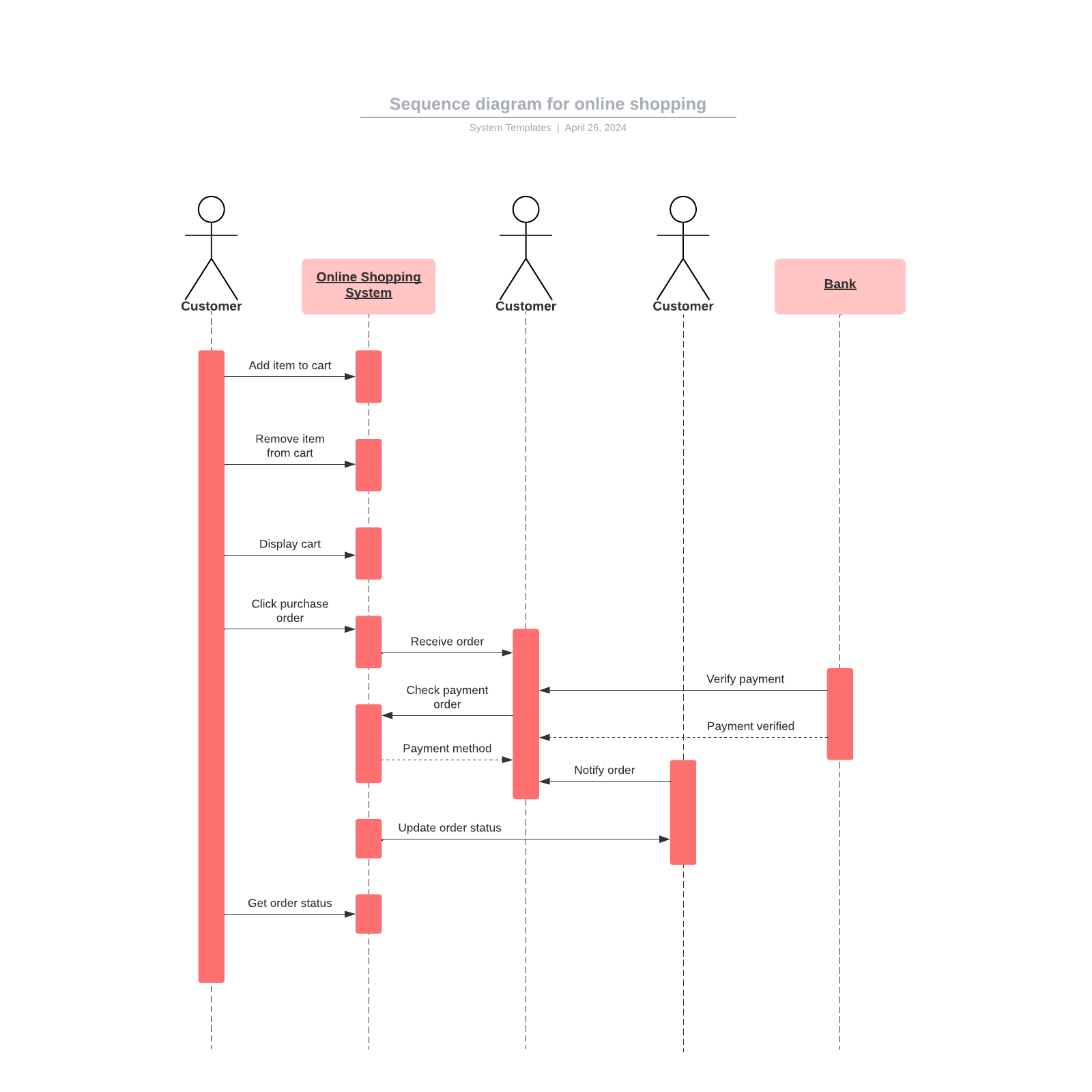 Sequence diagram for online shopping example