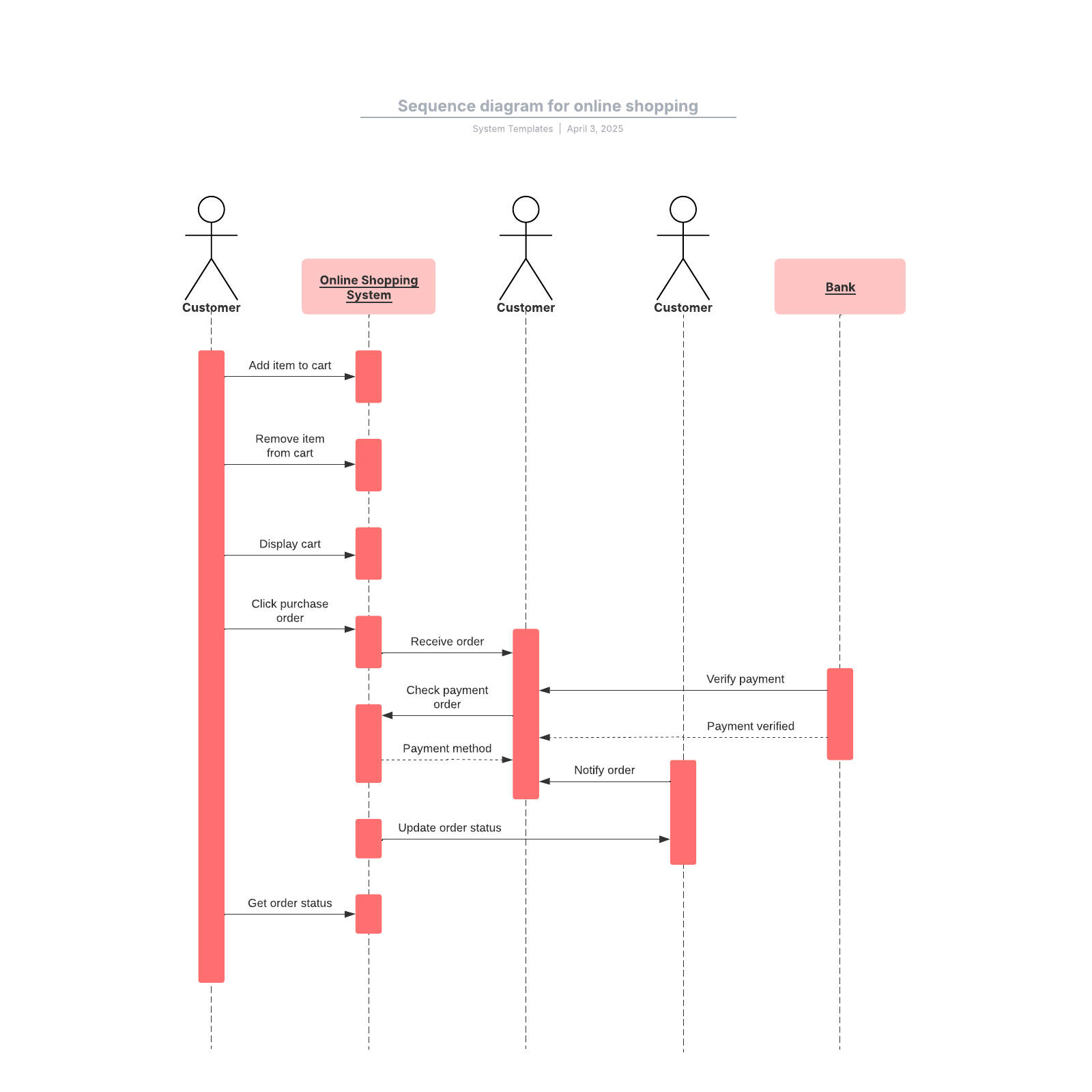 Диаграмма последовательности sequence diagram