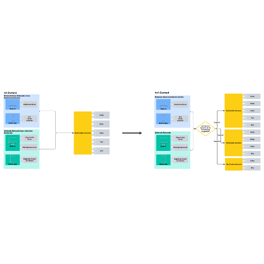 Zur Vorlage Beispiel für Anwendungsarchitektur gehen