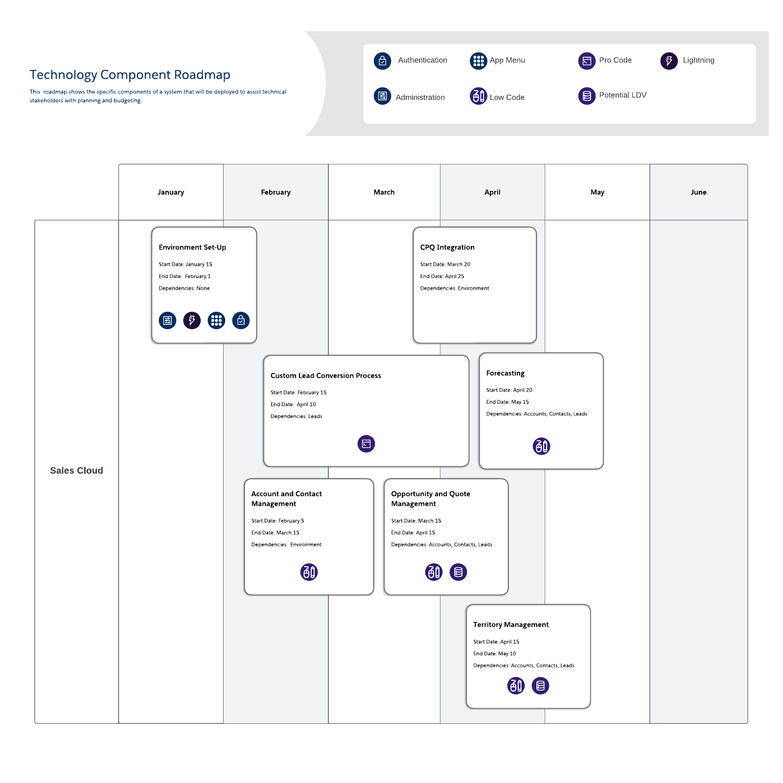 Technology Component Roadmap example