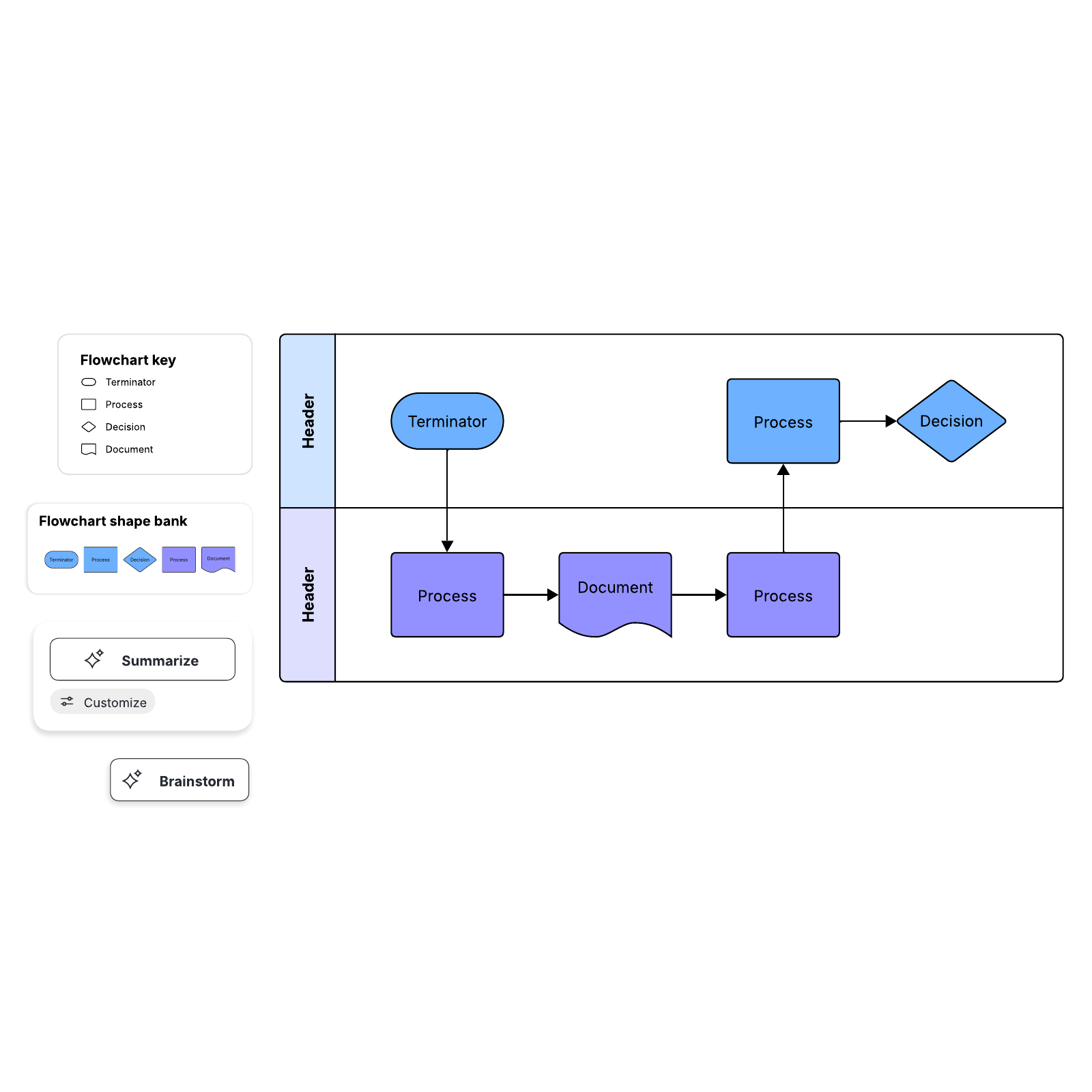 Process flow example