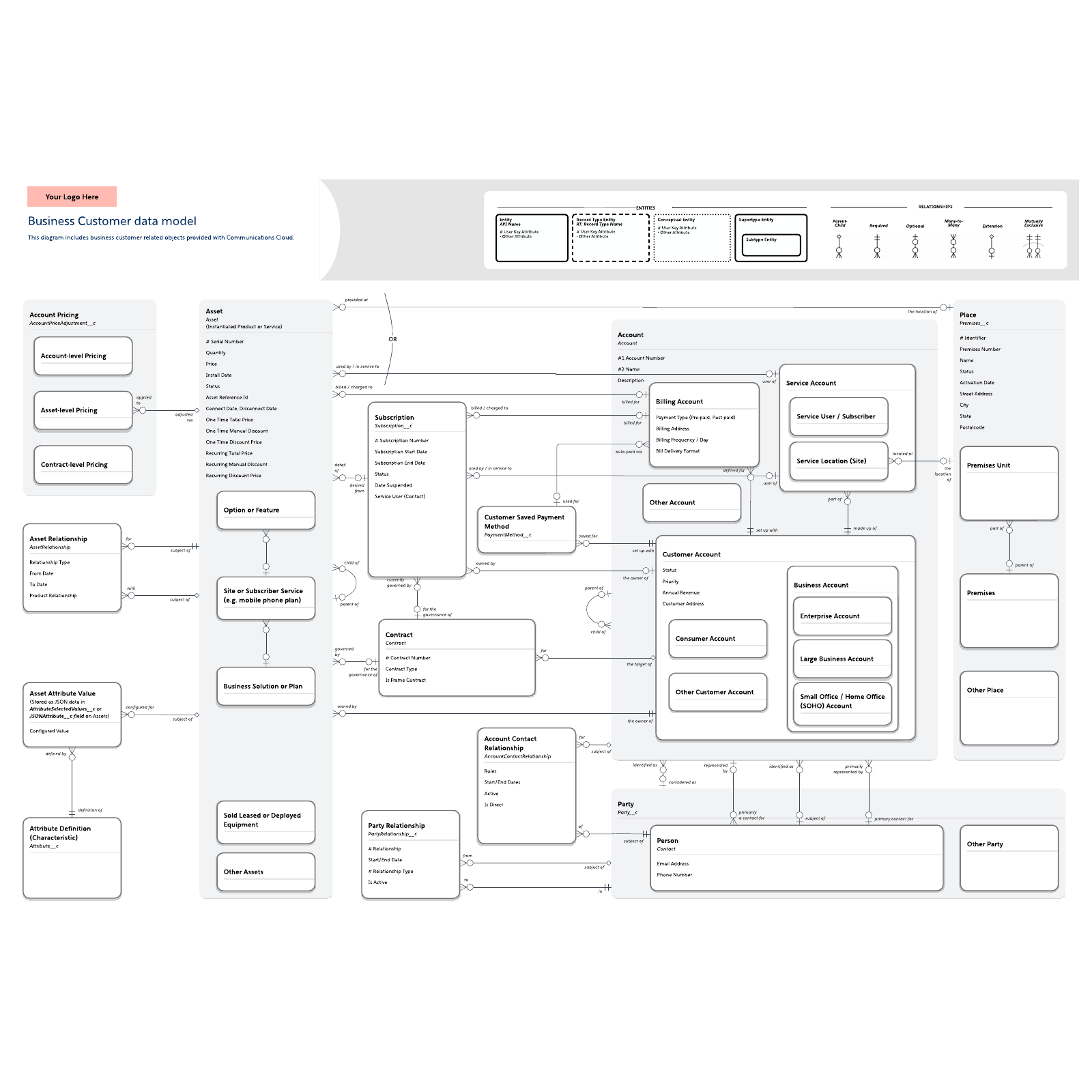 Business Customer data model example