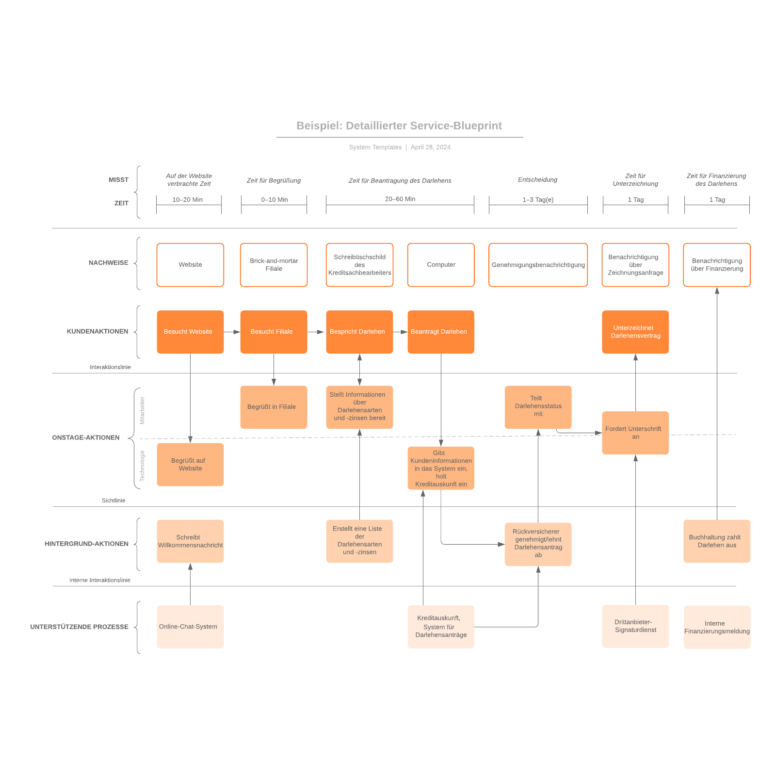 Detaillierter Service-Blueprint - Beispiel