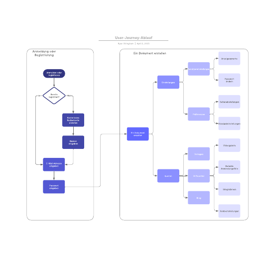 User-Journey-Ablauf Vorlage