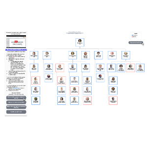 Org chart by location | Lucidchart