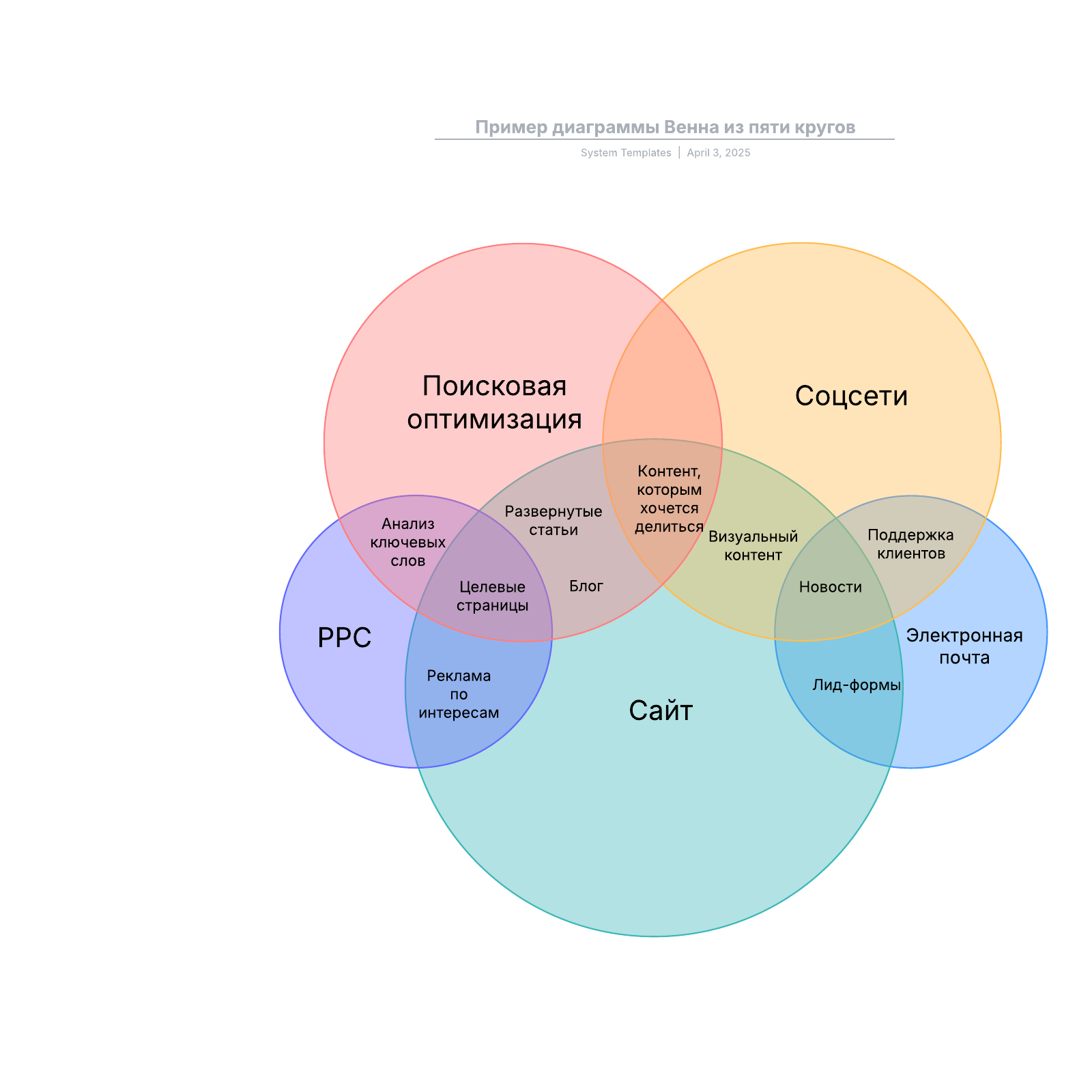 Пример диаграммы Венна из пяти кругов example