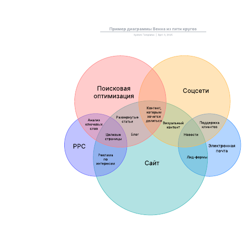 Go to Пример диаграммы Венна из пяти кругов template