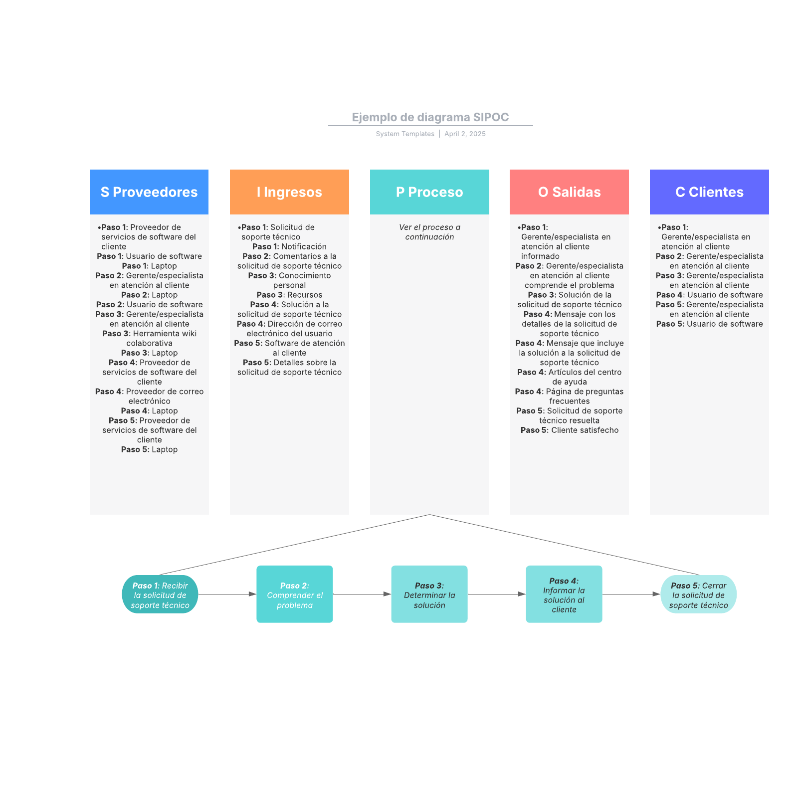 Top 65+ imagen ejemplos de diagramas sipoc