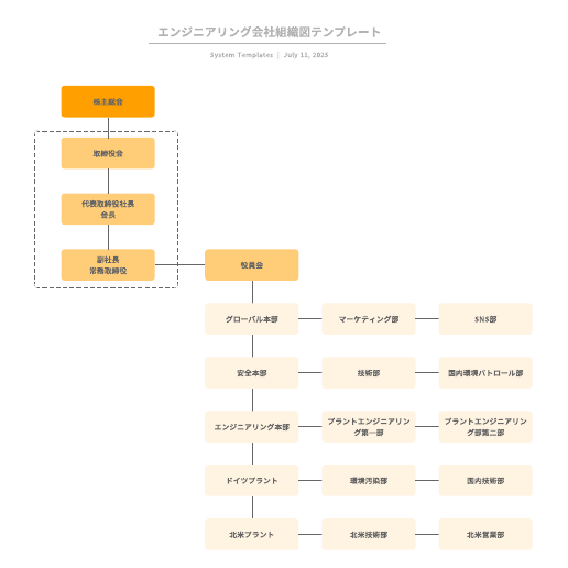 エンジニアリング会社組織図テンプレート テンプレートに移動