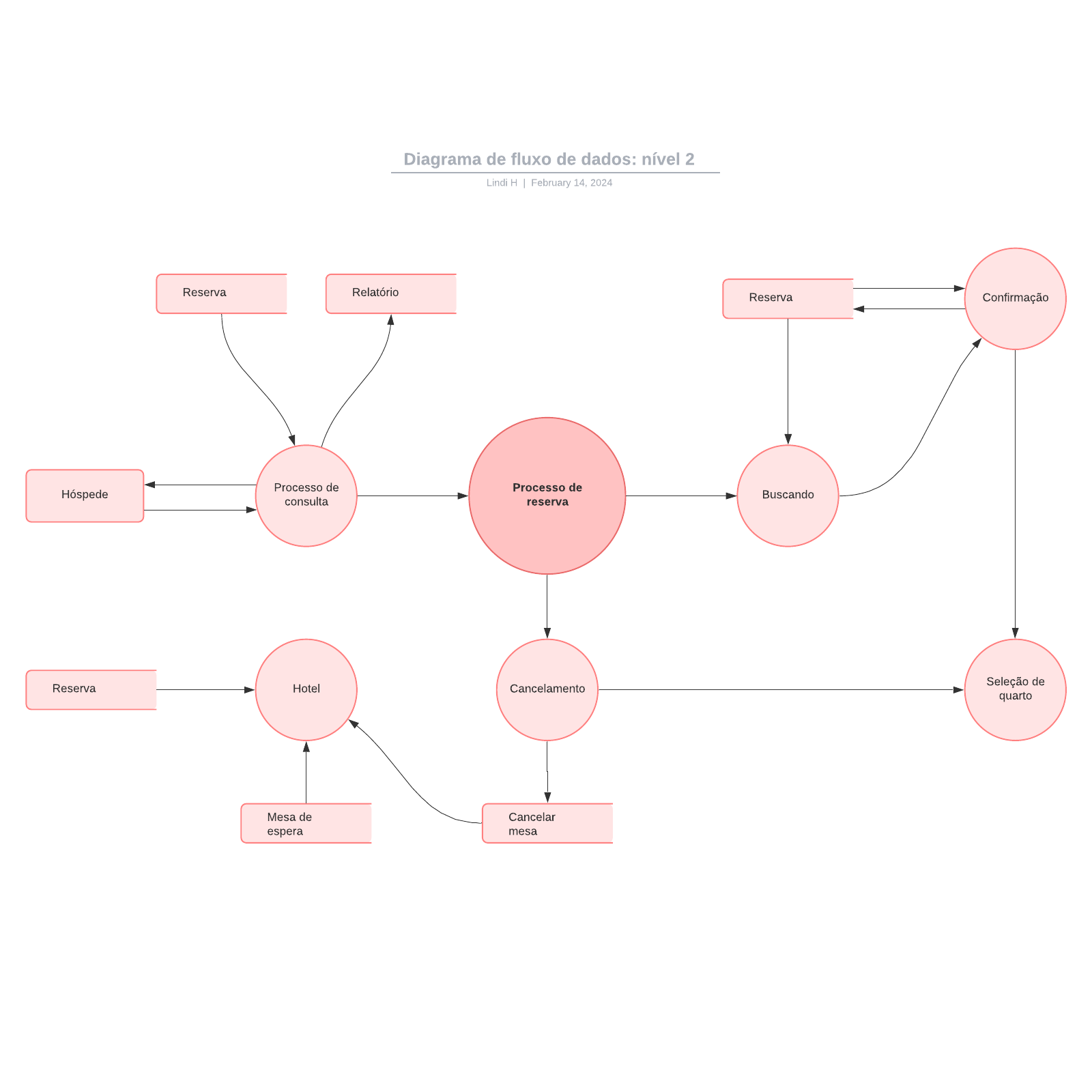 Diagrama de fluxo de dados: nível 2 example