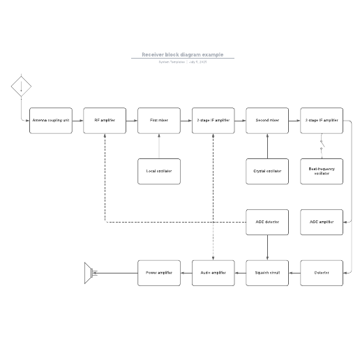 Go to Receiver block diagram example template