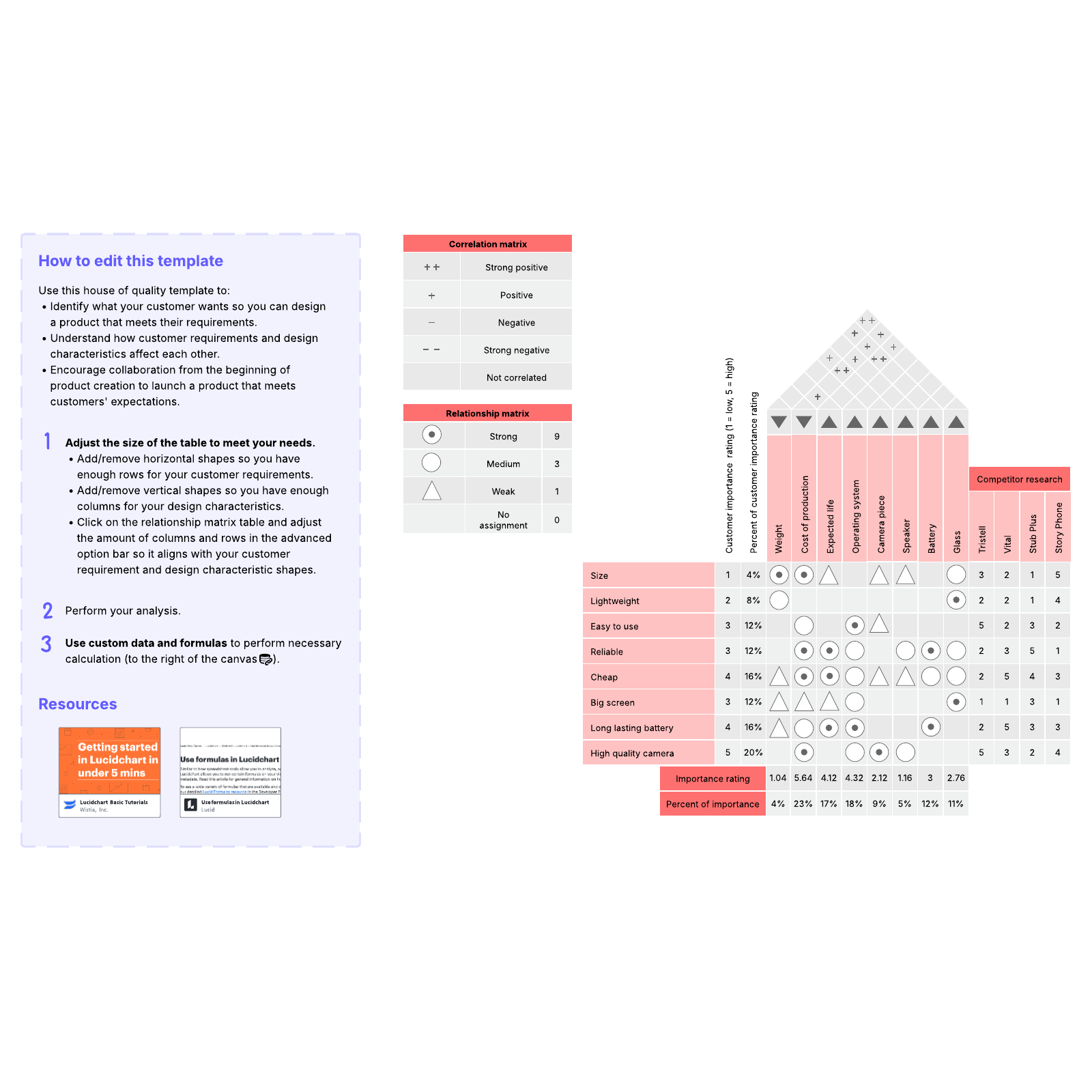 House of Quality example Lucidchart