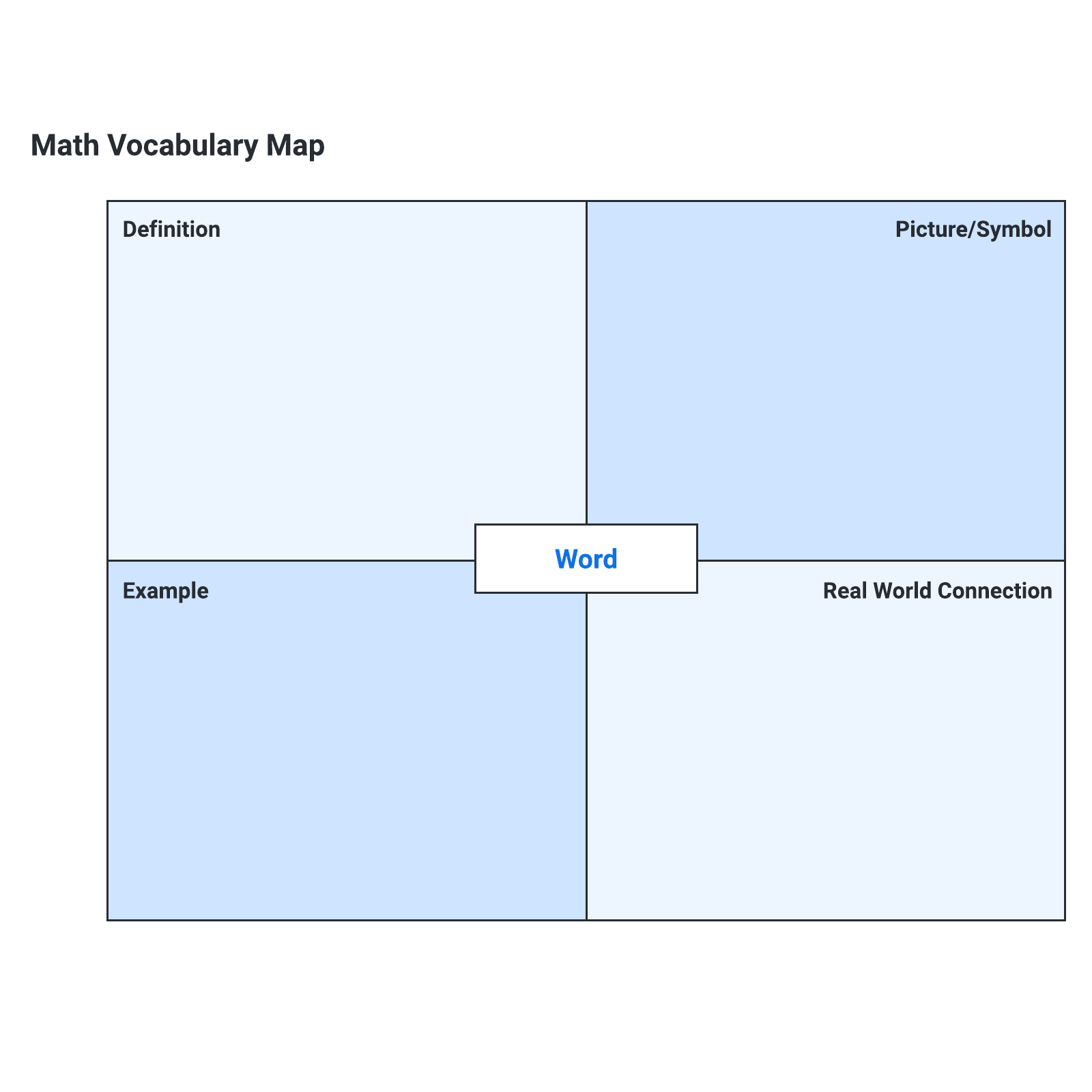 Math vocabulary map example