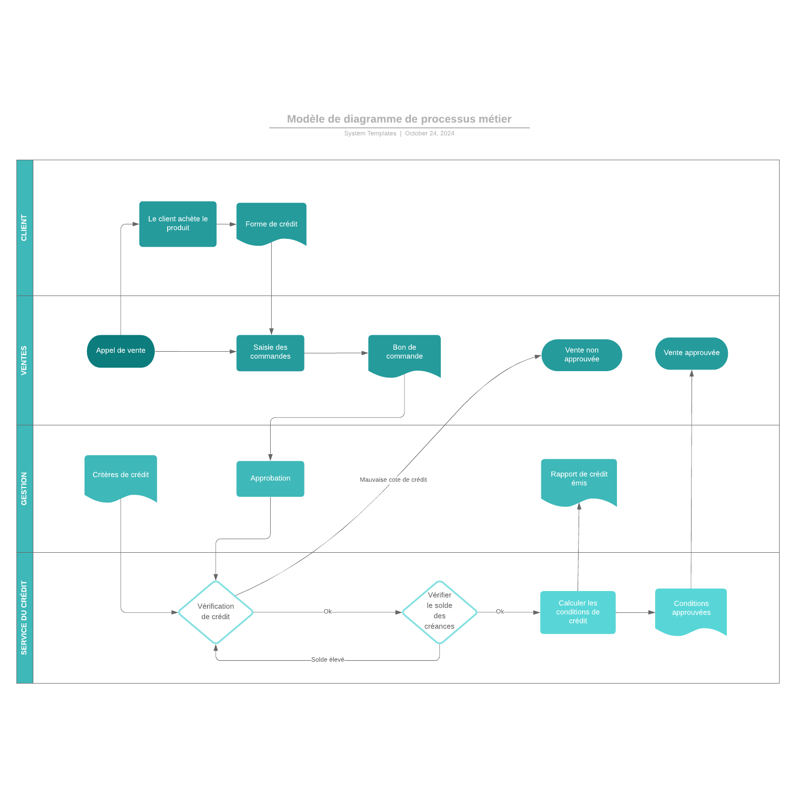 Exemple De Diagramme BPMN | Lucidchart