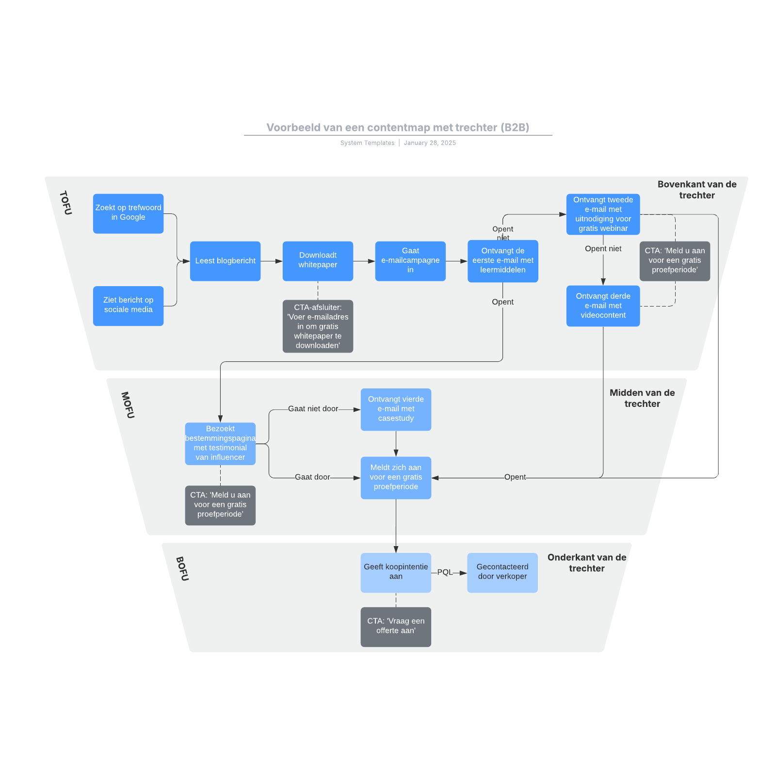 Voorbeeld van een contentmap met trechter (B2B) example