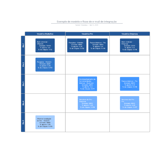 Go to Exemplo de modelo e fluxo de e-mail de integração template