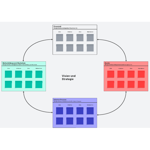 Balanced Scorecard – Beispiel