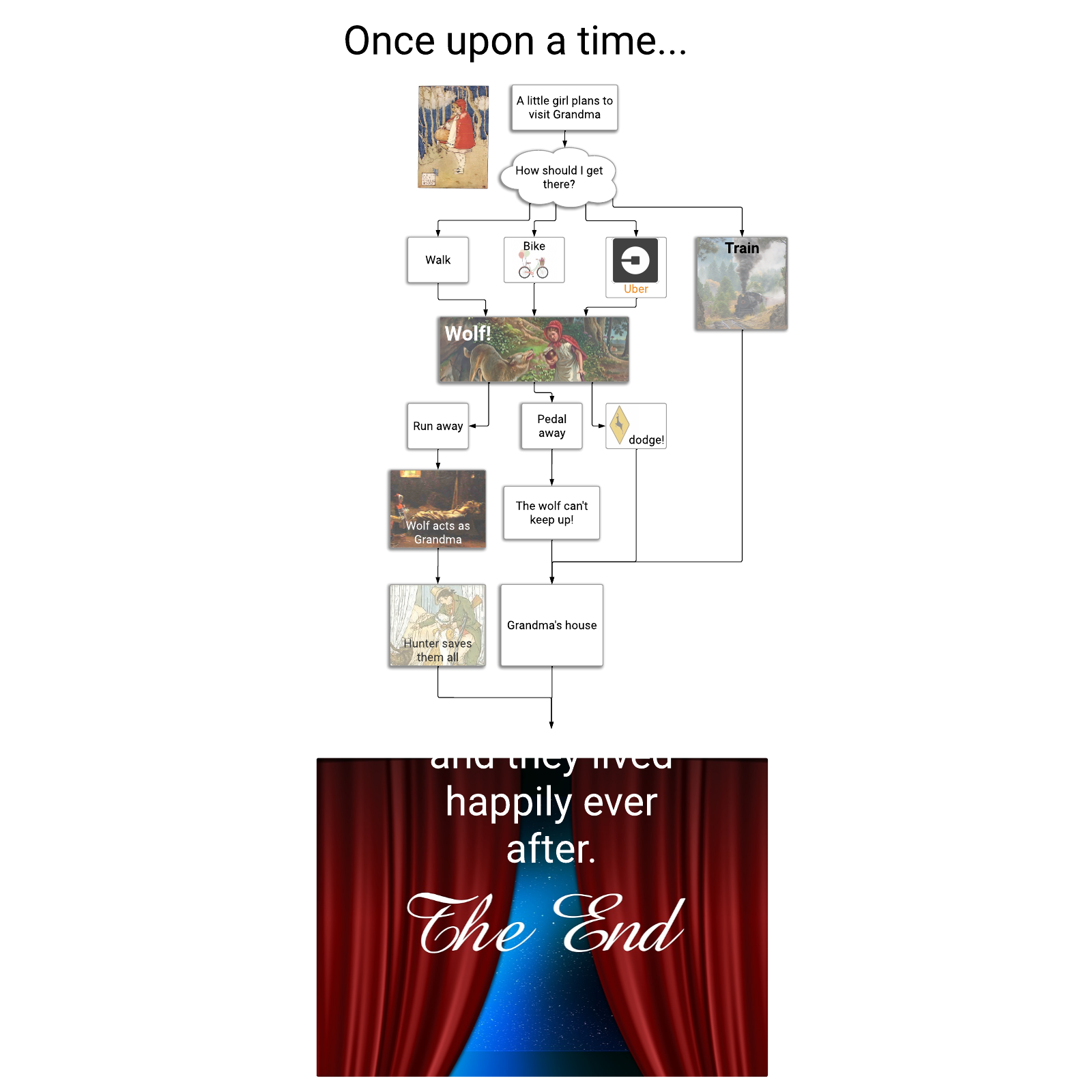 Example: Story Map of Little Red Riding Hood example