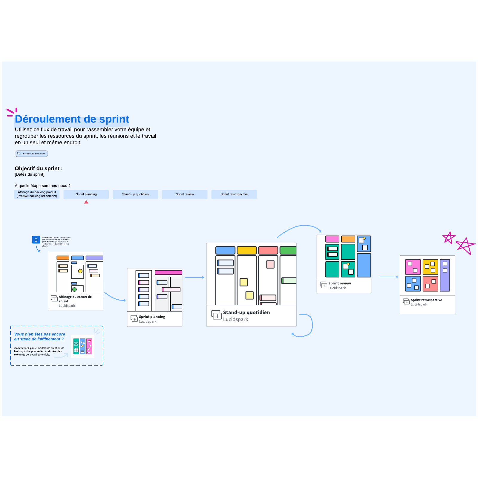 Modèle de déroulement de sprint optimal